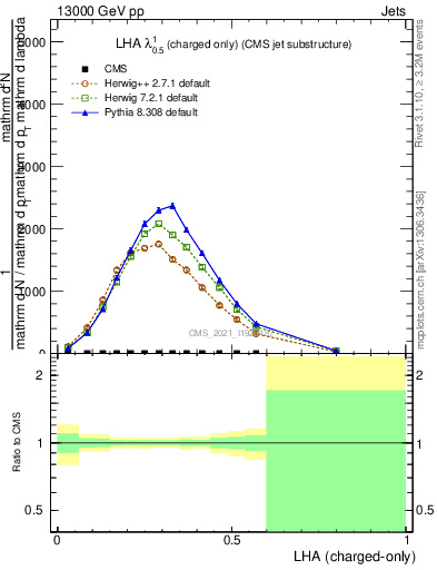 Plot of j.lha.c in 13000 GeV pp collisions