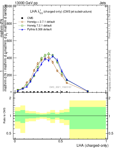 Plot of j.lha.c in 13000 GeV pp collisions