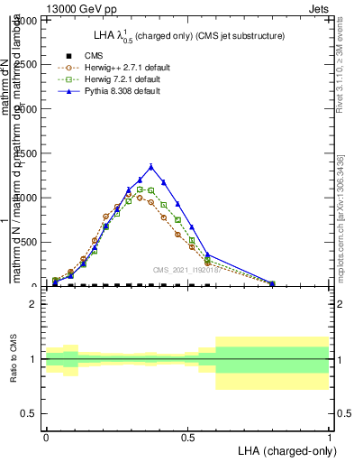 Plot of j.lha.c in 13000 GeV pp collisions