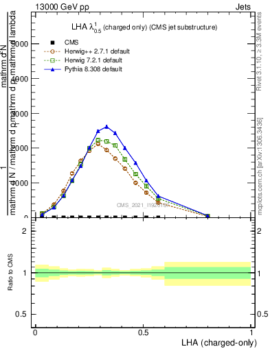 Plot of j.lha.c in 13000 GeV pp collisions