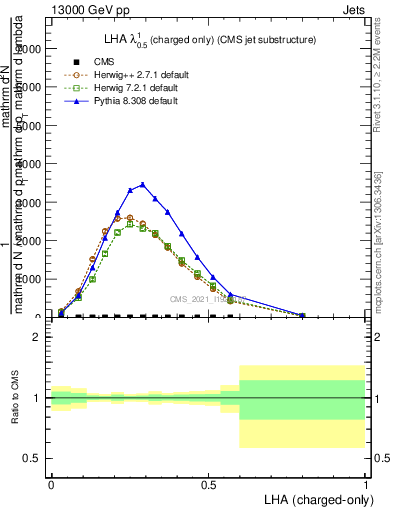 Plot of j.lha.c in 13000 GeV pp collisions