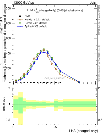 Plot of j.lha.c in 13000 GeV pp collisions