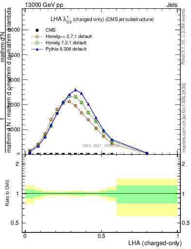 Plot of j.lha.c in 13000 GeV pp collisions