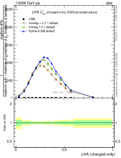 Plot of j.lha.c in 13000 GeV pp collisions