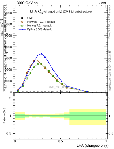 Plot of j.lha.c in 13000 GeV pp collisions