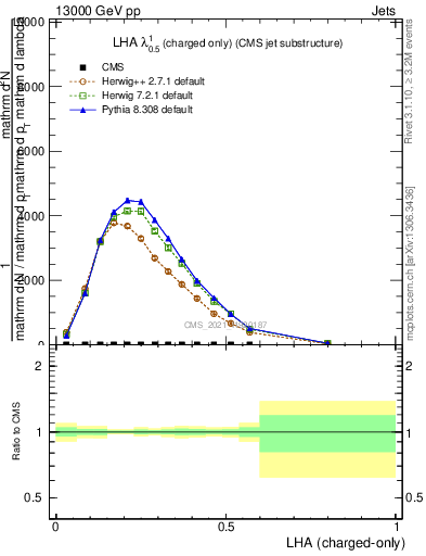 Plot of j.lha.c in 13000 GeV pp collisions