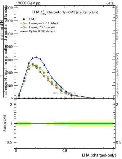 Plot of j.lha.c in 13000 GeV pp collisions