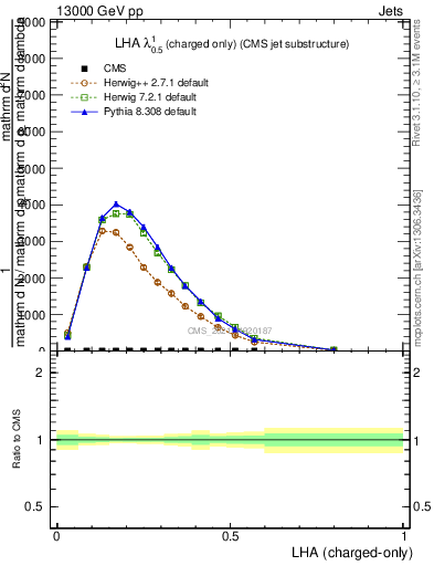 Plot of j.lha.c in 13000 GeV pp collisions