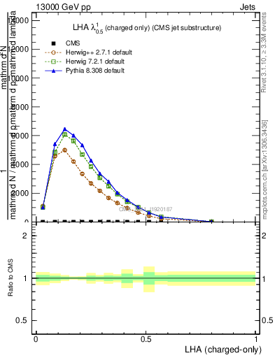 Plot of j.lha.c in 13000 GeV pp collisions