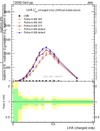 Plot of j.lha.c in 13000 GeV pp collisions