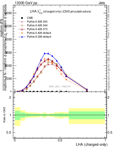 Plot of j.lha.c in 13000 GeV pp collisions