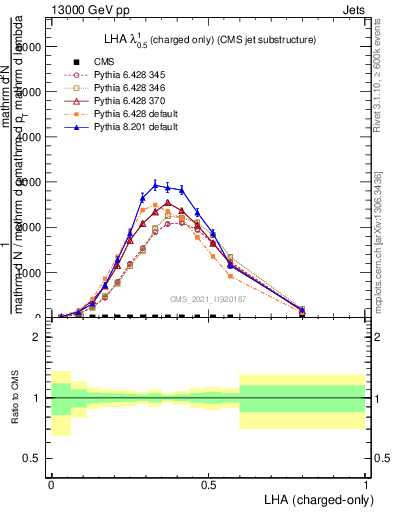 Plot of j.lha.c in 13000 GeV pp collisions