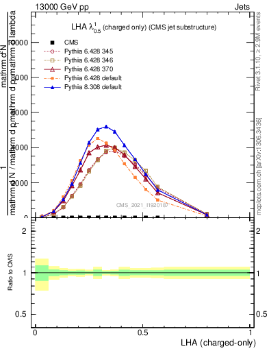 Plot of j.lha.c in 13000 GeV pp collisions