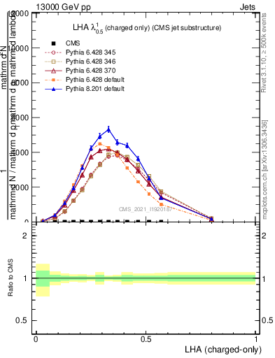 Plot of j.lha.c in 13000 GeV pp collisions