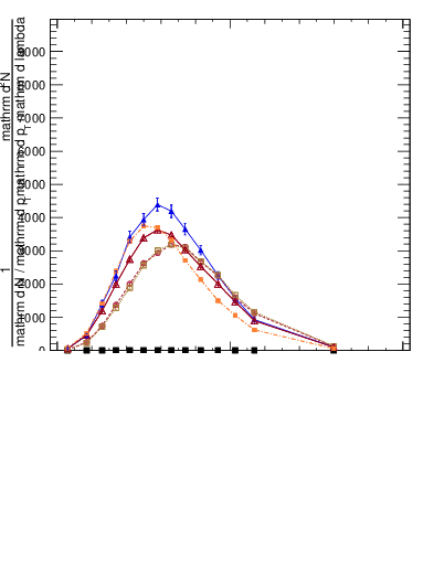 Plot of j.lha.c in 13000 GeV pp collisions