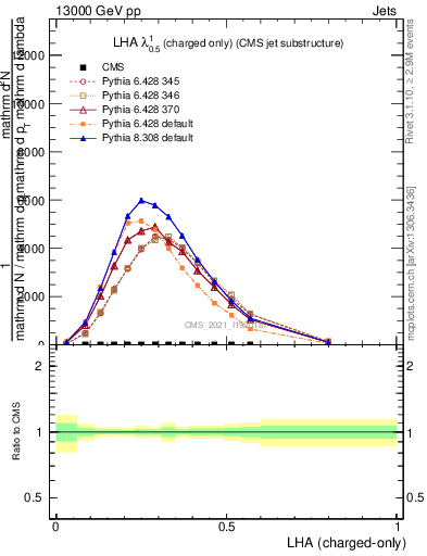 Plot of j.lha.c in 13000 GeV pp collisions