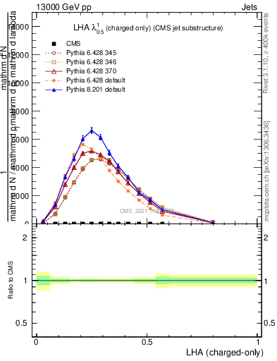 Plot of j.lha.c in 13000 GeV pp collisions