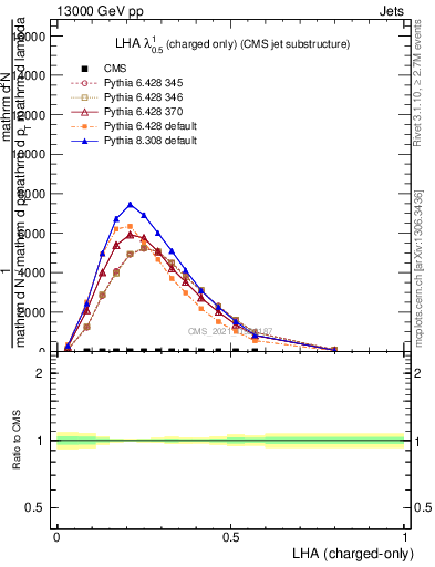 Plot of j.lha.c in 13000 GeV pp collisions