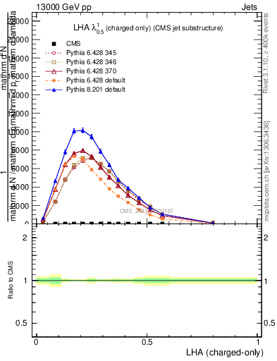 Plot of j.lha.c in 13000 GeV pp collisions