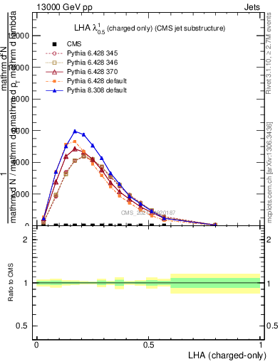 Plot of j.lha.c in 13000 GeV pp collisions