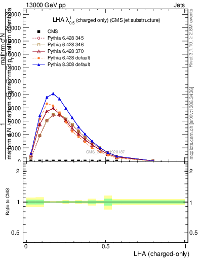 Plot of j.lha.c in 13000 GeV pp collisions