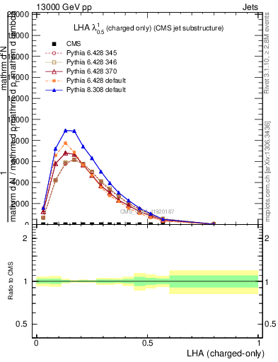 Plot of j.lha.c in 13000 GeV pp collisions