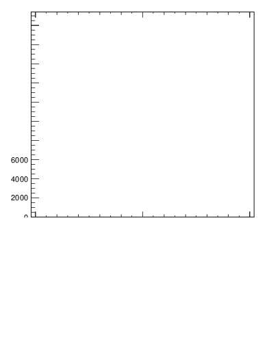 Plot of j.lha.c in 13000 GeV pp collisions