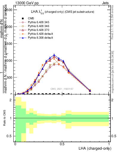 Plot of j.lha.c in 13000 GeV pp collisions