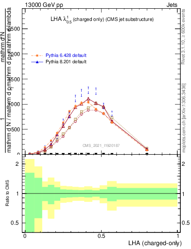 Plot of j.lha.c in 13000 GeV pp collisions