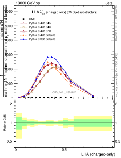 Plot of j.lha.c in 13000 GeV pp collisions