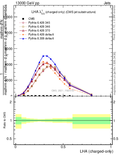 Plot of j.lha.c in 13000 GeV pp collisions