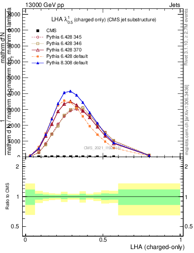 Plot of j.lha.c in 13000 GeV pp collisions