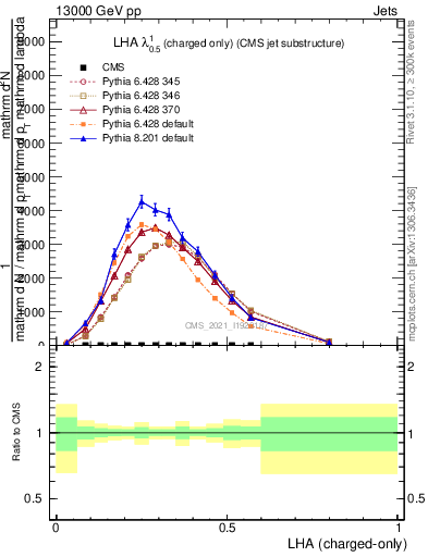 Plot of j.lha.c in 13000 GeV pp collisions