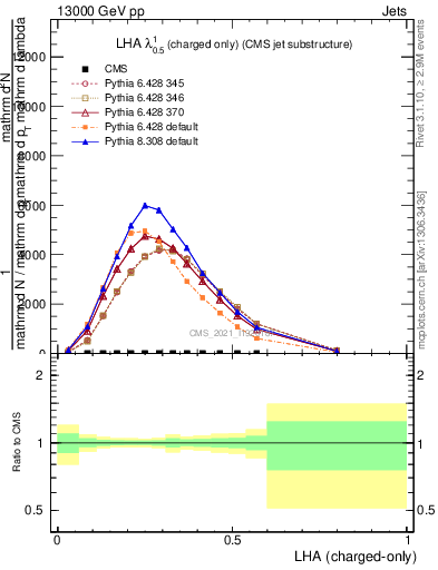 Plot of j.lha.c in 13000 GeV pp collisions