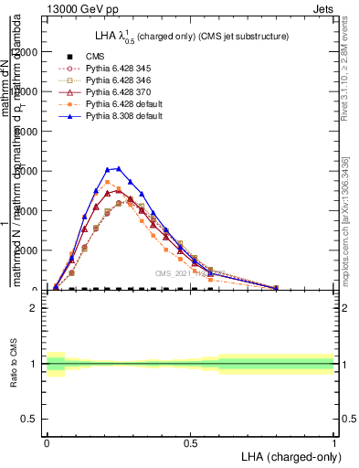 Plot of j.lha.c in 13000 GeV pp collisions