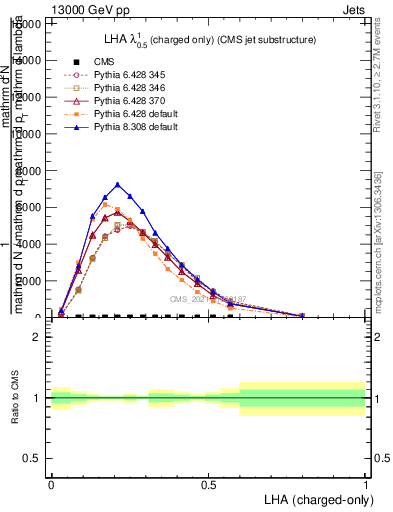 Plot of j.lha.c in 13000 GeV pp collisions