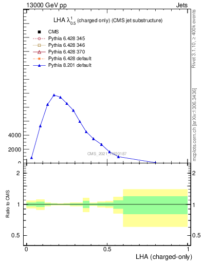 Plot of j.lha.c in 13000 GeV pp collisions