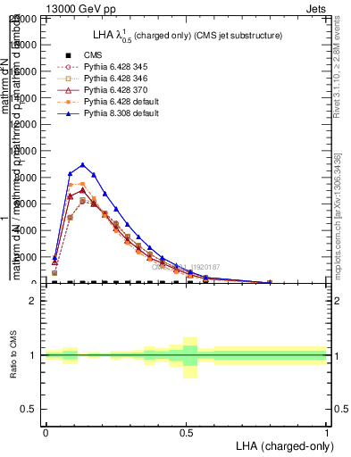 Plot of j.lha.c in 13000 GeV pp collisions