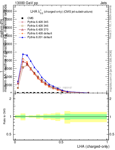 Plot of j.lha.c in 13000 GeV pp collisions