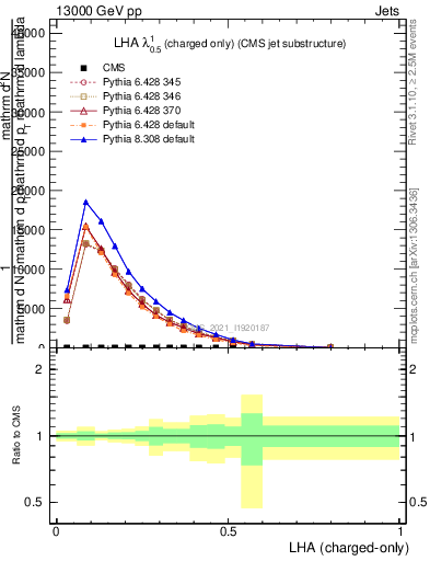 Plot of j.lha.c in 13000 GeV pp collisions