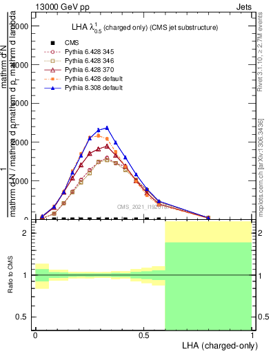 Plot of j.lha.c in 13000 GeV pp collisions