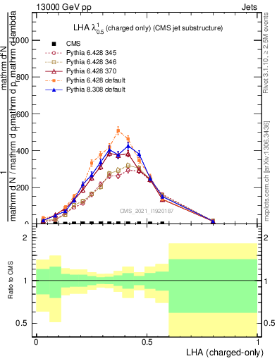 Plot of j.lha.c in 13000 GeV pp collisions