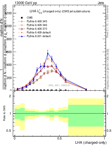 Plot of j.lha.c in 13000 GeV pp collisions