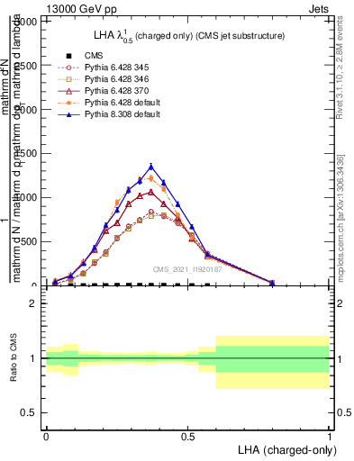 Plot of j.lha.c in 13000 GeV pp collisions