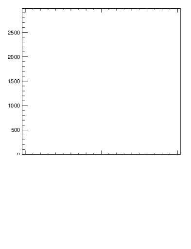 Plot of j.lha.c in 13000 GeV pp collisions