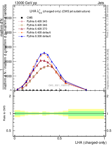 Plot of j.lha.c in 13000 GeV pp collisions