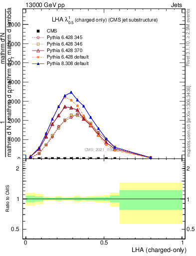 Plot of j.lha.c in 13000 GeV pp collisions