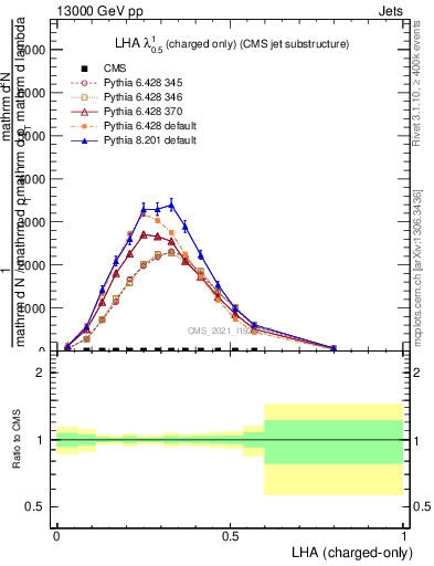 Plot of j.lha.c in 13000 GeV pp collisions