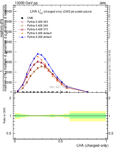 Plot of j.lha.c in 13000 GeV pp collisions