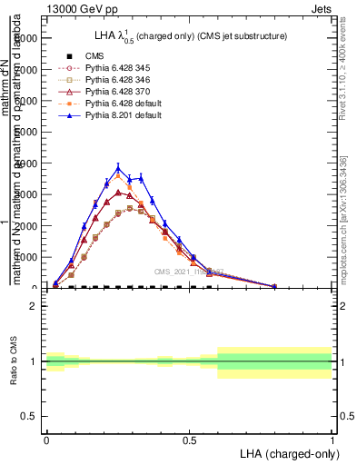 Plot of j.lha.c in 13000 GeV pp collisions